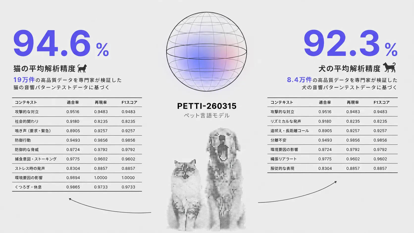 猫・犬の解析精度と実験結果の資料